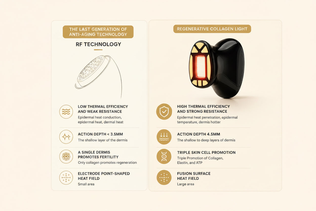 RegenLift RF™ Skin Tightening Device